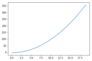 Représentation graphique de f