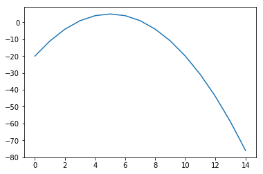 Représentation graphique de f