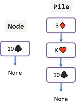 Représentation de la classe Node et Pile